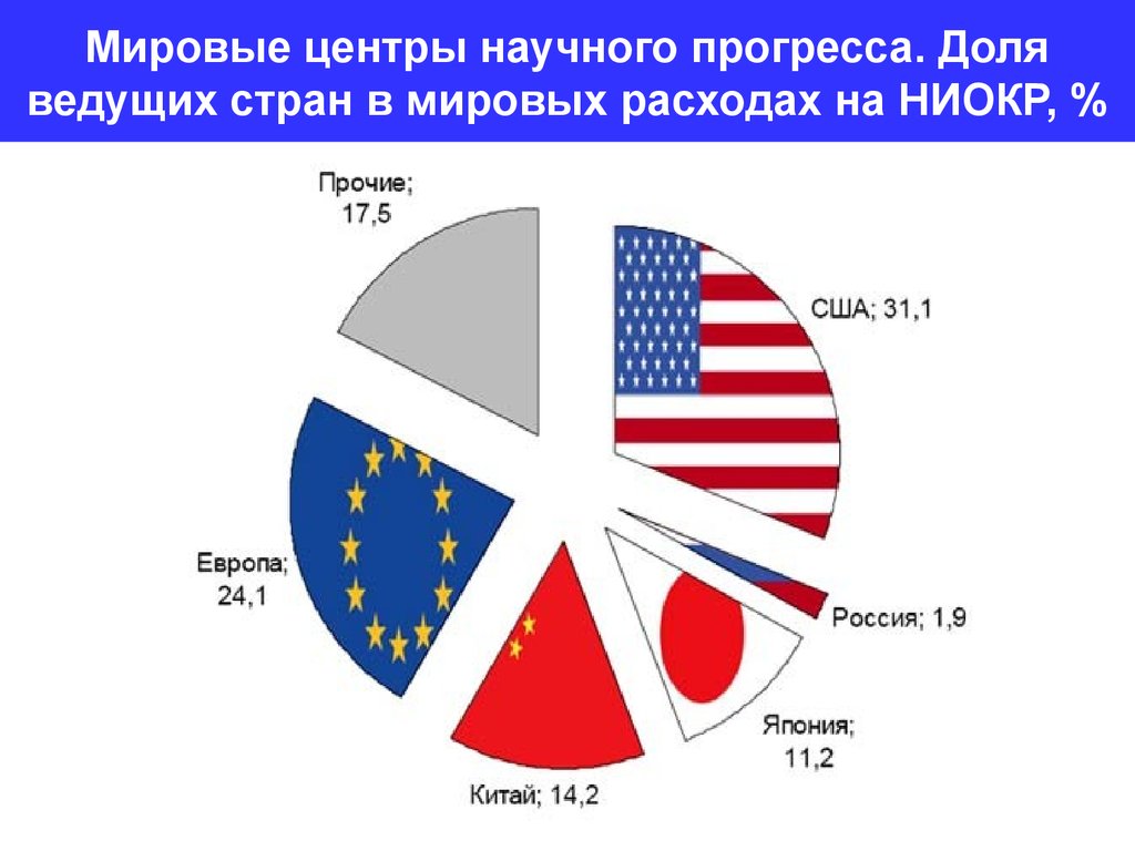 Технические страны. НИОКР США. Доля в Мировых расходах НИОКР. Расходы на науку по странам. Доли стран в мировом потреблении.