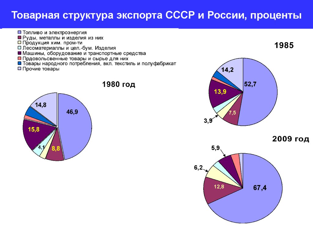 Структура экспорта. Структура экспорта СССР. Структура экспорта России и СССР. Структура импорта СССР 1970. Структура экспорта СССР 1970.