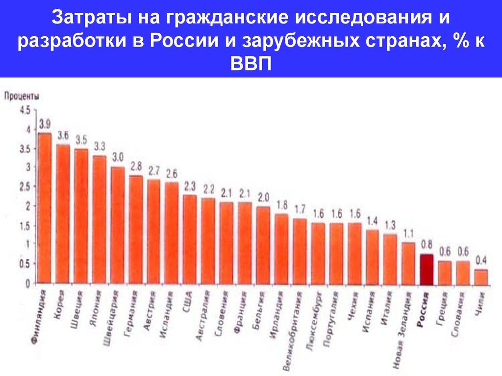 Гражданские исследования. Затраты РФ на исследования и разработки. Исследования и разработки в России. Статистика затрат на экологию. Расходы на экологию в мире.