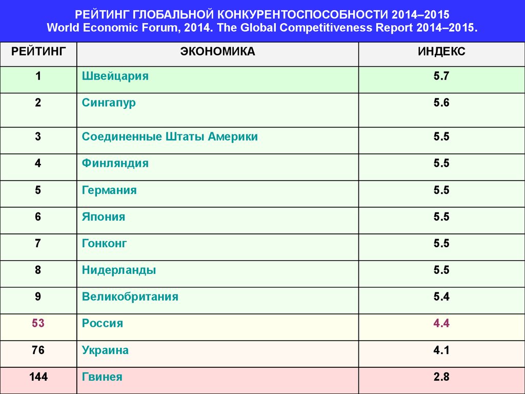 Журнал конкурентоспособность в глобальном мире экономика. Рейтинг глобальной конкурентоспособности. Рейтинг глобальной конкурентоспособности стран. Рейтинг конкурентоспособности стран. Индекс глобальной конкурентоспособности.