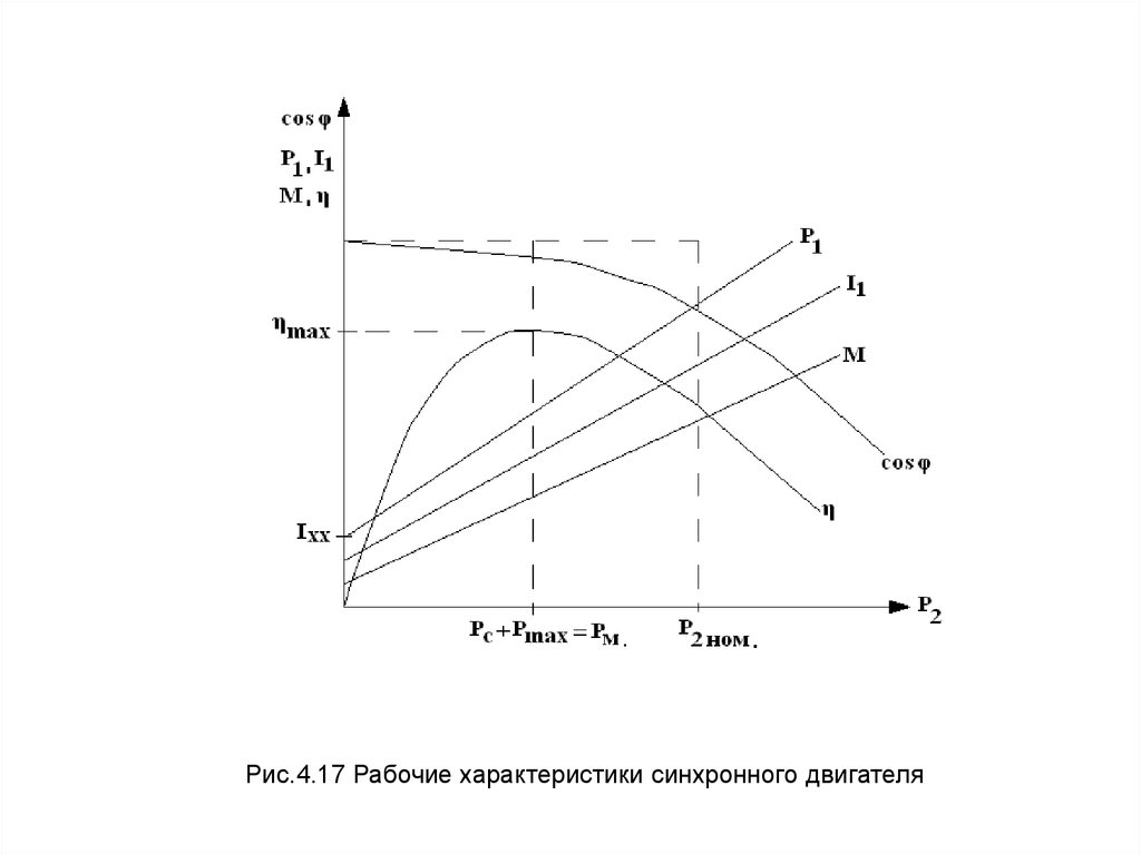 Рабочие характеристики людей. Изобразить механическую характеристику синхронного двигателя.. Синхронные двигатели характеристики и параметры. Токовая характеристика синхронного двигателя. Механическая и рабочие характеристики синхронного двигателя.