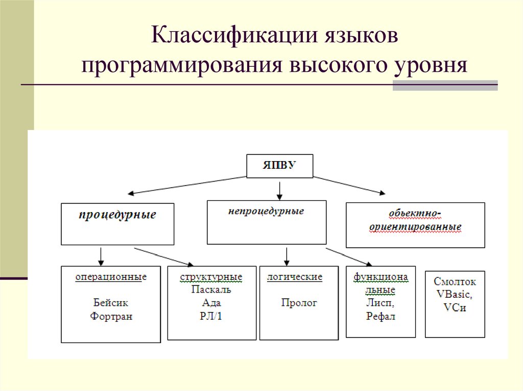 Уровни программирования. Виды языков программирования схема. Классификация современные языки программирования. Уровни языков программирования схема. Классификация языков программирования схема.