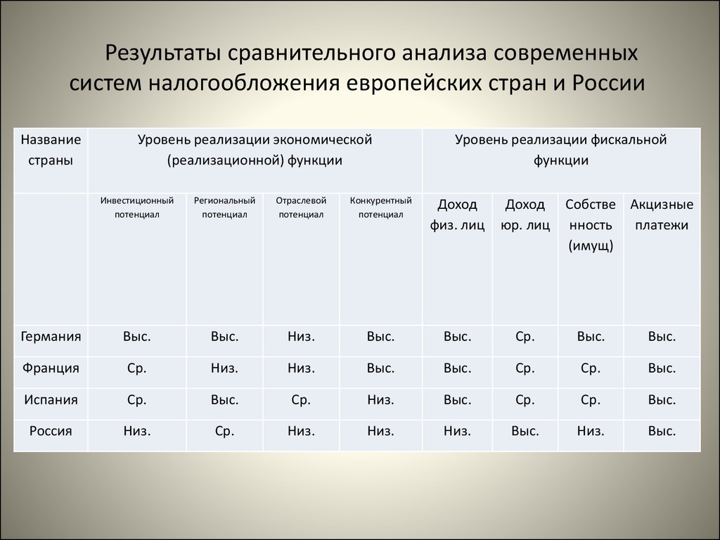 Сравнительный анализ россии и китая