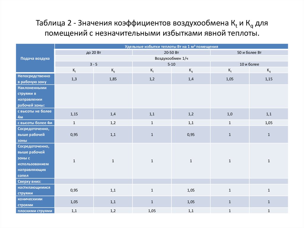 Таблица 2 - Значения коэффициентов воздухообмена Кt и Кq для помещений с незначительными избытками явной теплоты.