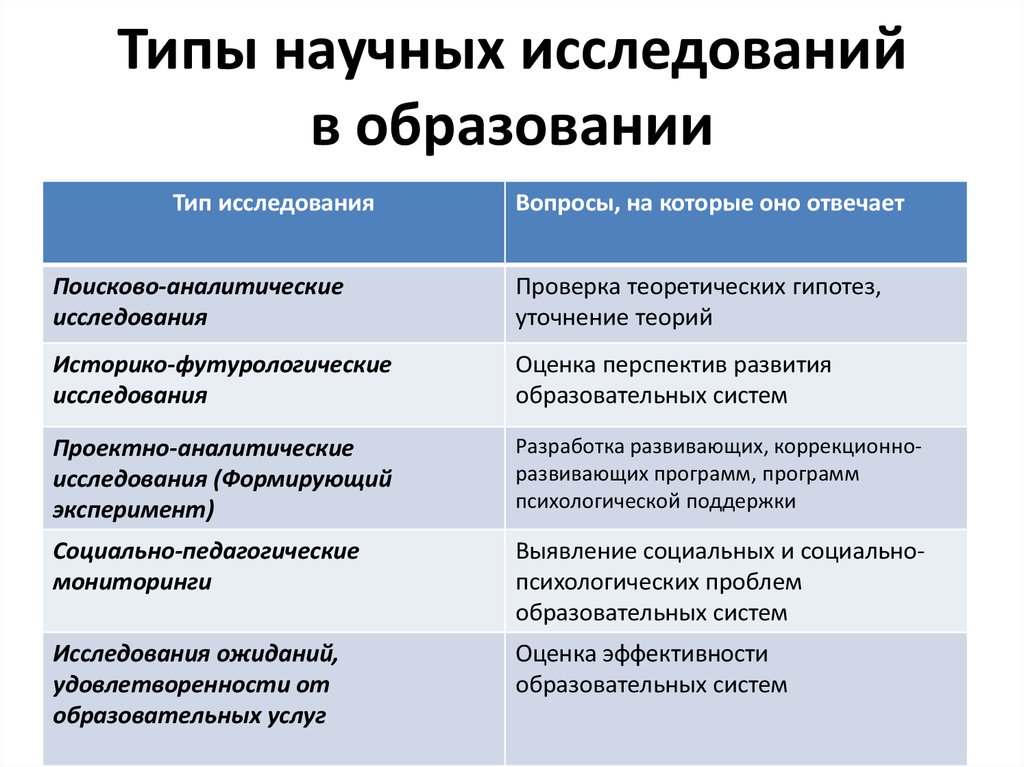 Виды научных исследований. Противоположные типы исследований. Основные типы научных исследований. Виды научного анализа.