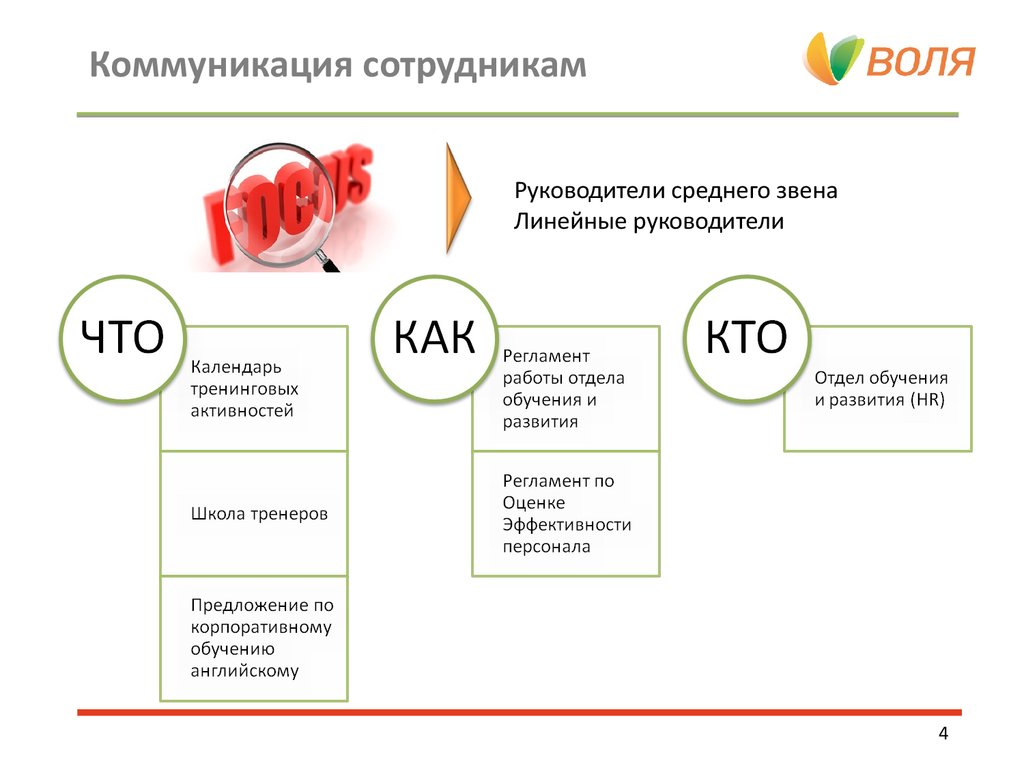 Скидки для сотрудников. Регламент коммуникации сотрудников. Коммуникации в работе руководителя. Коммуникация менеджера по продажам. Коммуникация для сотрудников примеры.