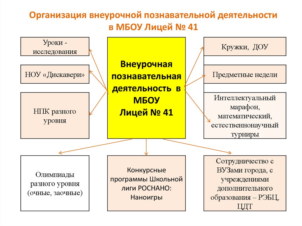 Организация внеурочной исследовательской деятельности