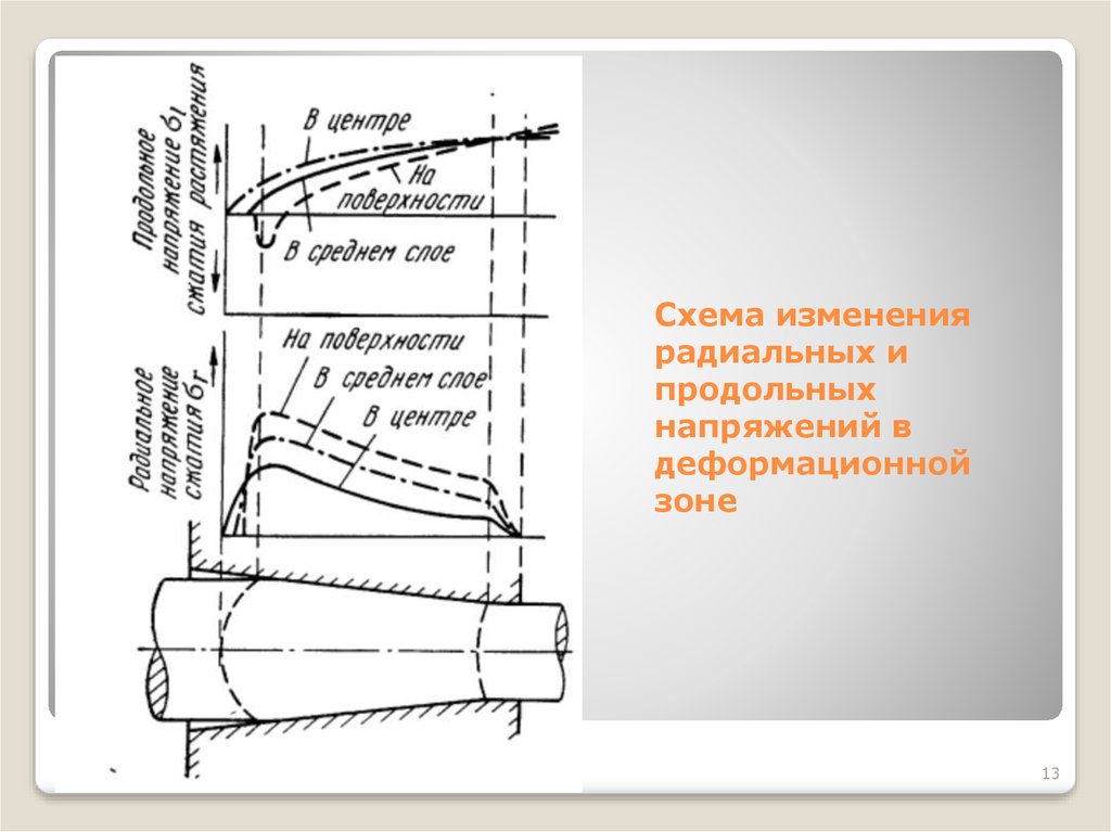 Схема изменения радиальных и продольных напряжений в деформационной зоне