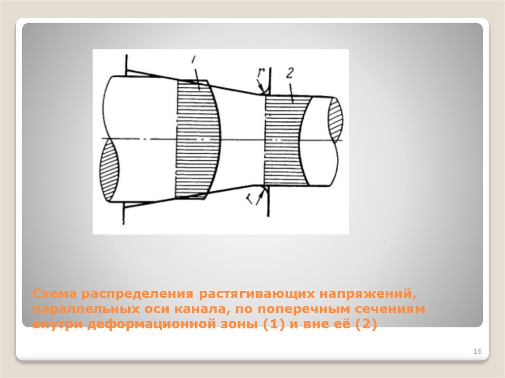 Схема распределения растягивающих напряжений, параллельных оси канала, по поперечным сечениям внутри деформационной зоны (1) и вне её (2)