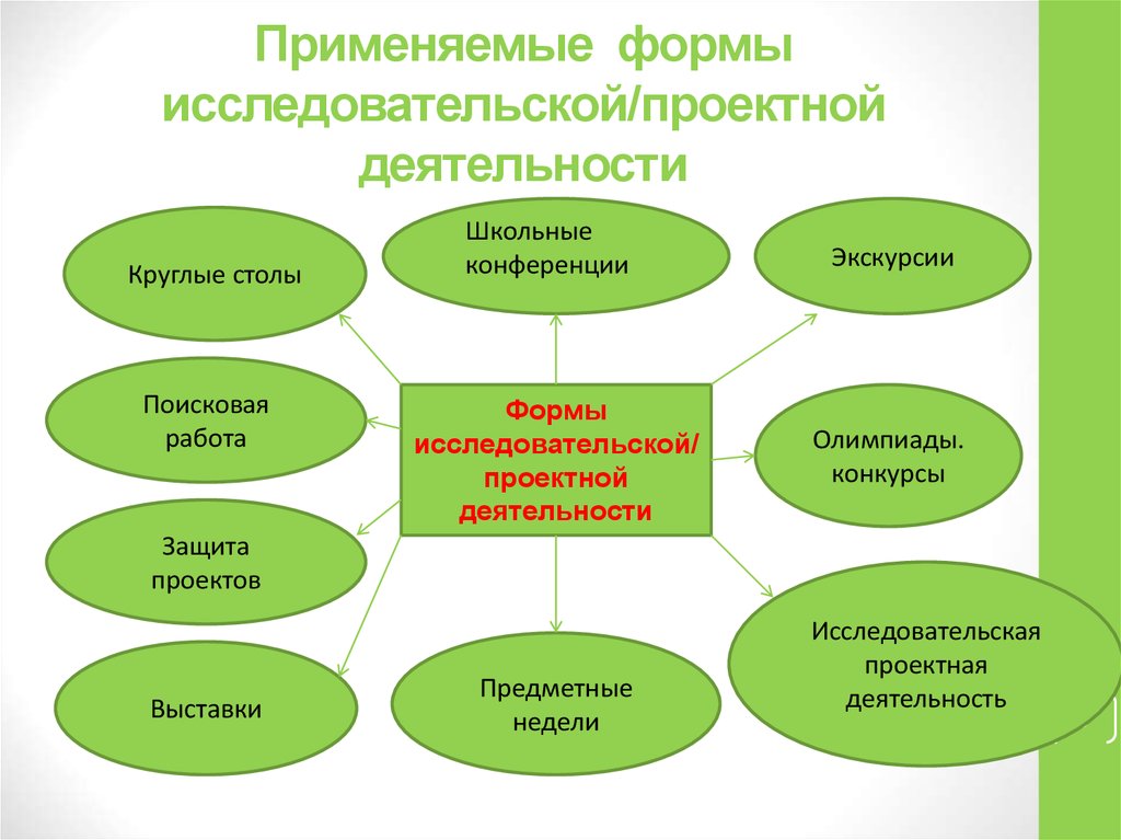 Формы работы по проекту