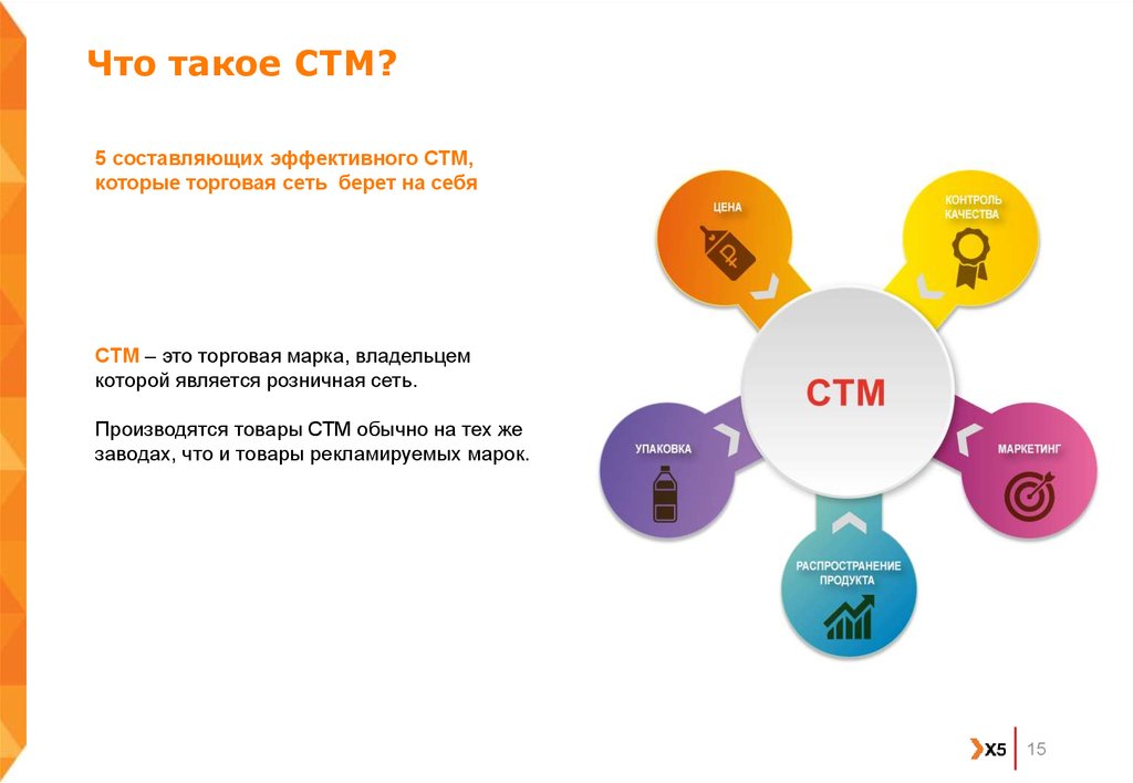 Фпбк что это такое. Товары СТМ. СТМ что это в торговле. Собственная торговая марка. Производство СТМ.