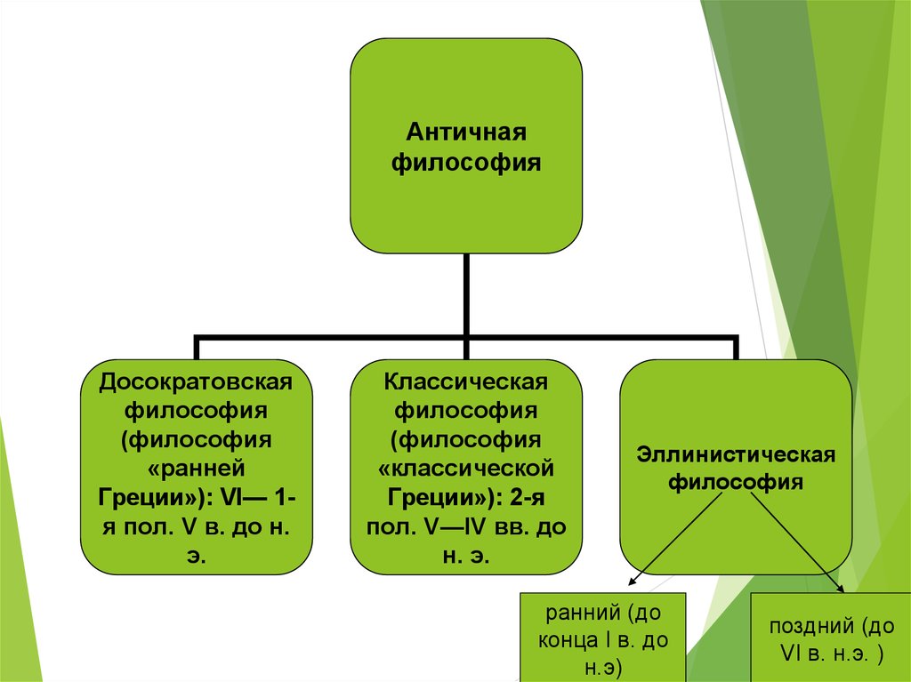 Античная философия схема