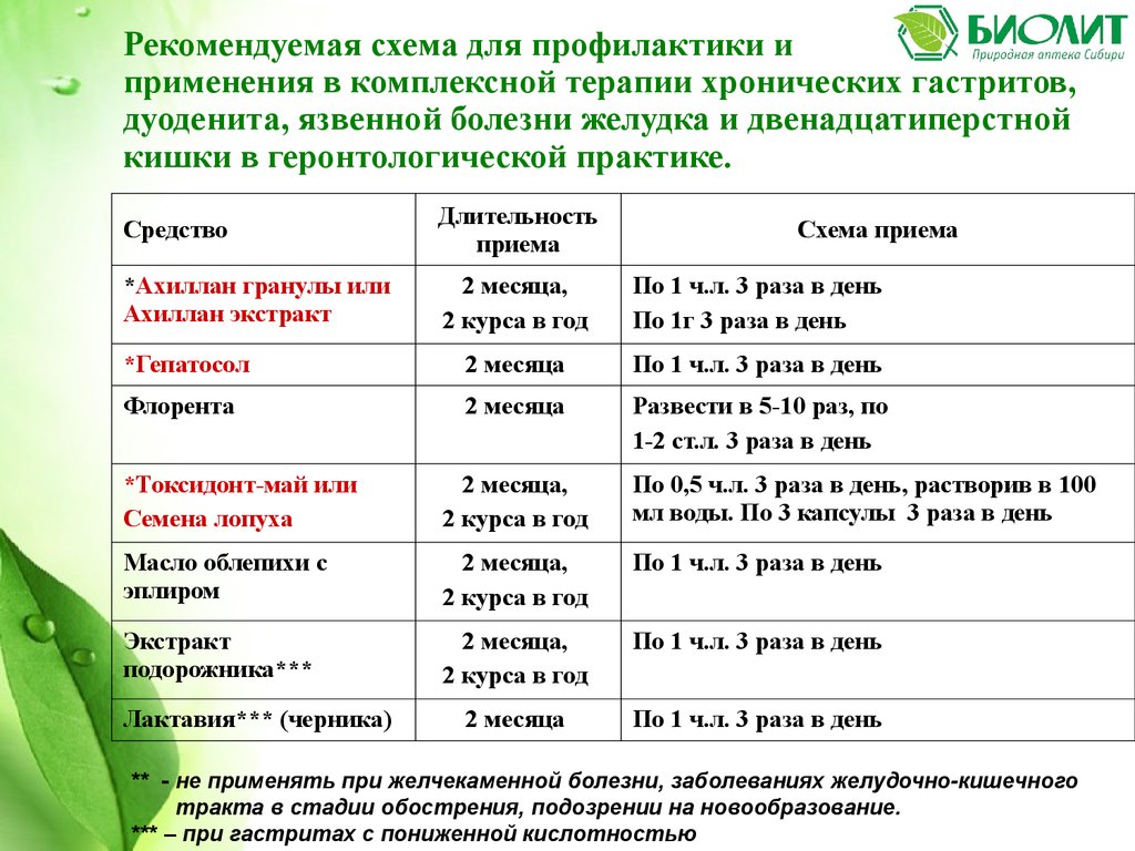 Лечение дуоденита препараты схема лечения. Гранулы Биолит. Биолит препарат. Биолит схемы лечения. Схемы применения Биолит.