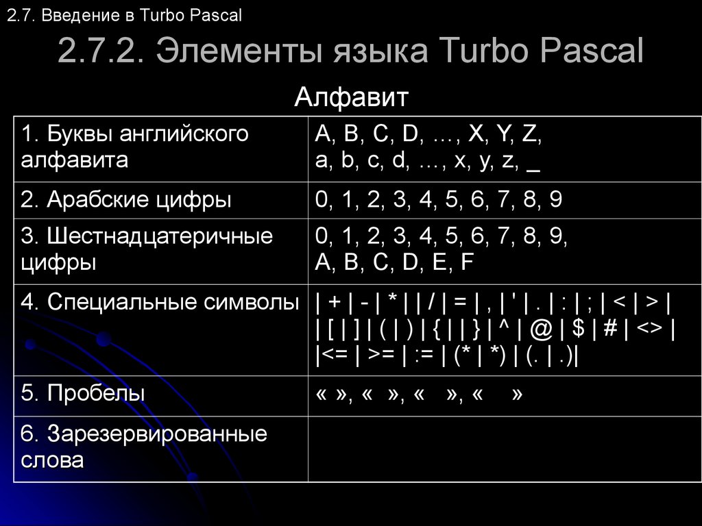 Опишите четыре группы символов образующих алфавит паскаль