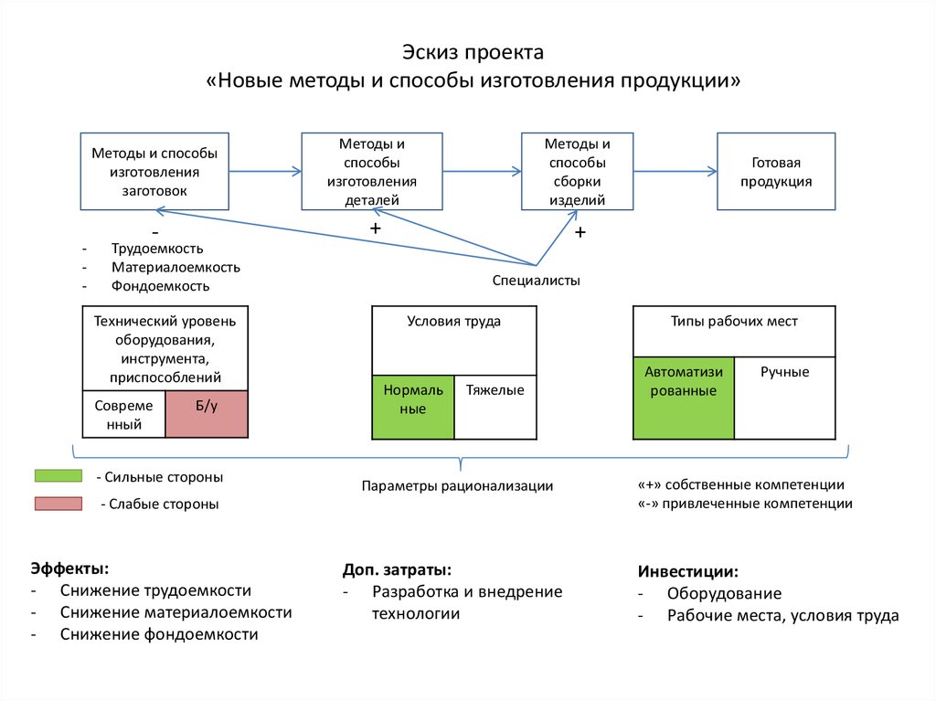 Формирование на бумаге эскиза презентации является итогом работы по созданию презентации на этапе