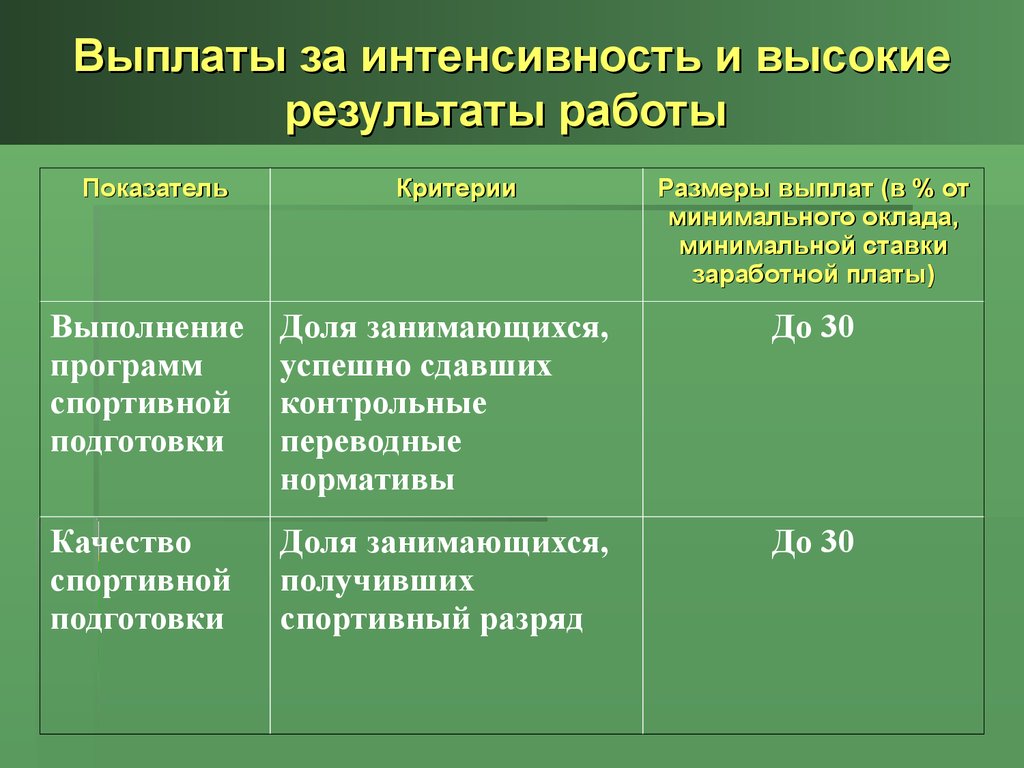 Интенсивность труда это. Выплаты за интенсивность. Интенсивность и высокие Результаты работы это. Критерии выплат за интенсивность. Выплата надбавки за интенсивность труда.