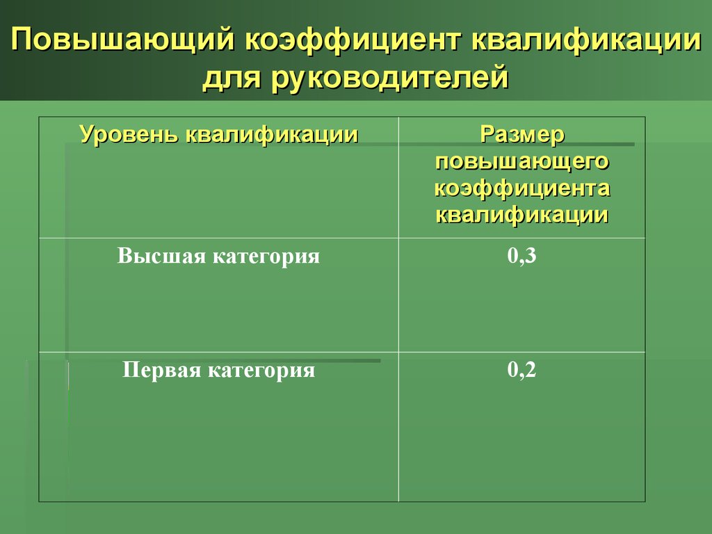 Повышающий коэффициент. Повышающий коэффициент квалификации. Коэффициент квалификационного уровня. Коэффициент квалификации работников. Коэффициент квалификации сотрудников.