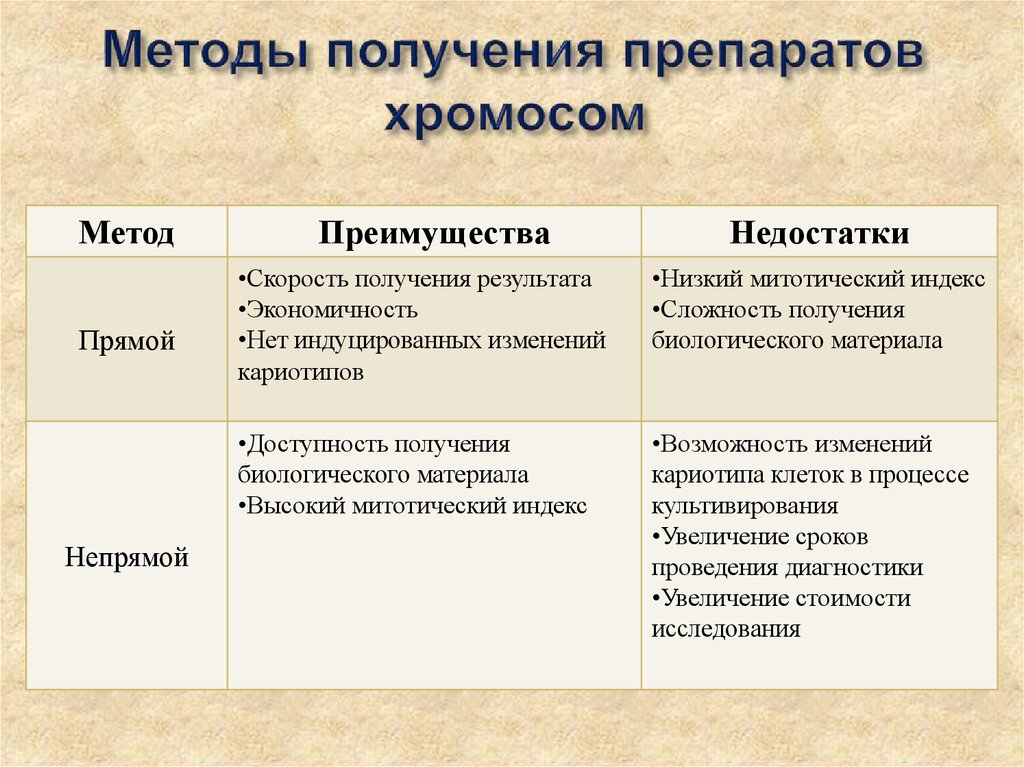 Методы получения препаратов хромосом