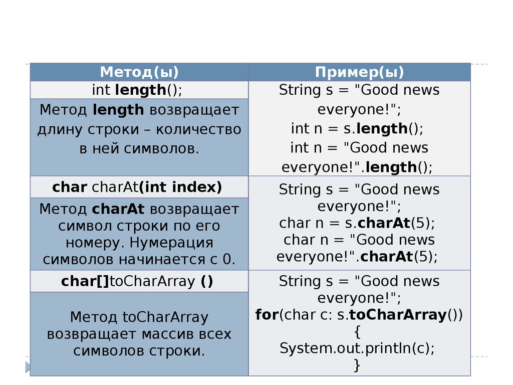 Метод строки format. Integer длина.