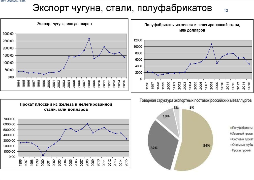 Страны экспортеры стали. Импортеры чугуна. Основные экспортеры чугуна. Импортеры чугуна и стали. Экспорт чугуна.