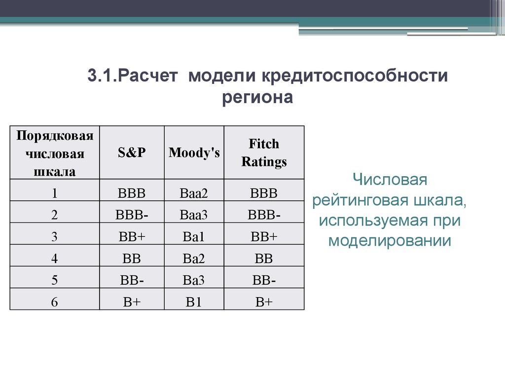 Расчет модели. Расчет показателей кредитоспособности. Рейтинговая модель оценки кредитоспособности. Рассчитать оценку кредитоспособности. Модель расчета это.