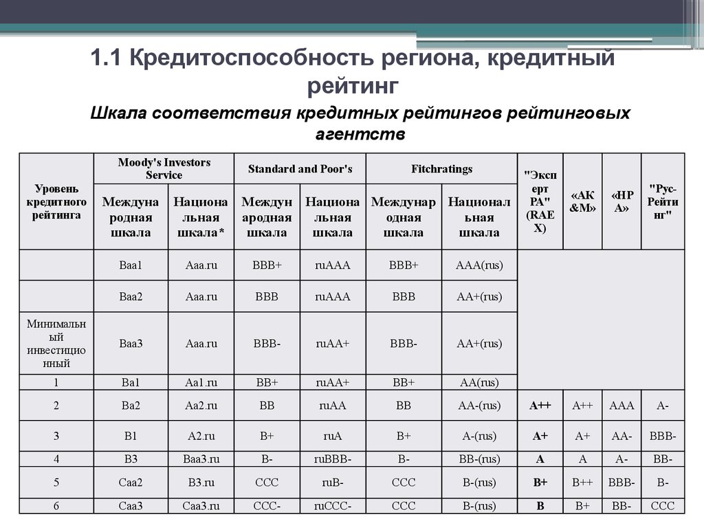 Анализ платежеспособности организации курсовая. Рейтинг кредитоспособности. Шкала рейтингов кредитоспособности. Рейтинговая оценка кредитоспособности предприятия. Рейтинговая оценка кредитоспособности заемщика.