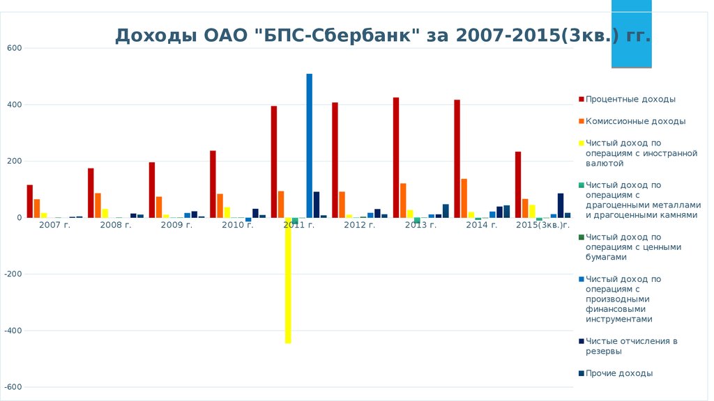 Операция прибыль