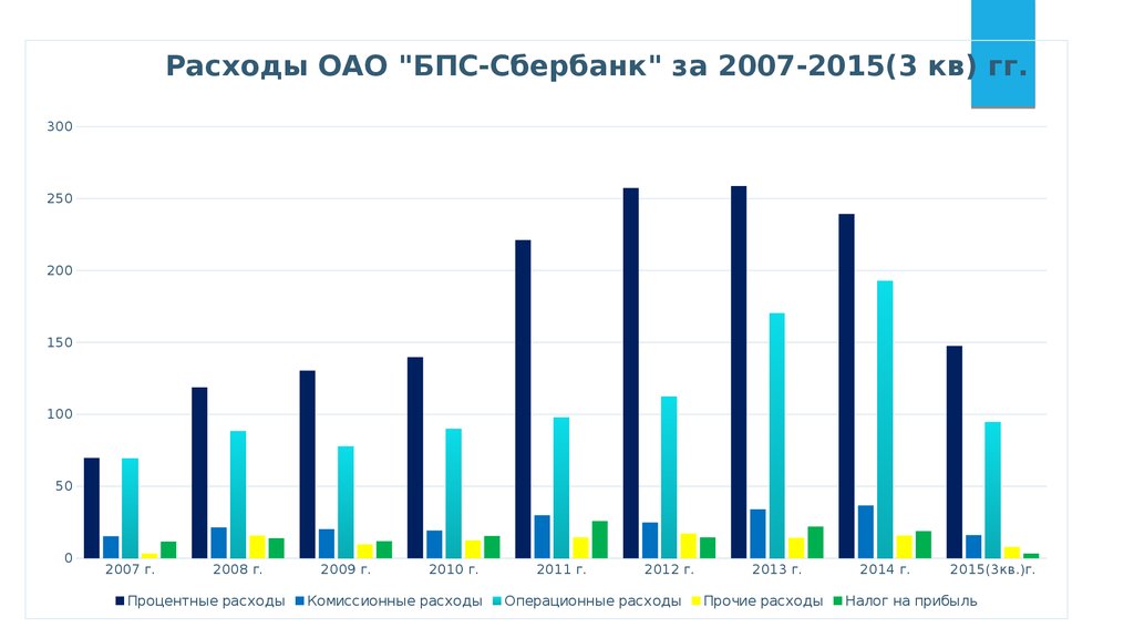 Расходы акционерного общества. Сбербанк 2007. Комиссионные расходы это.