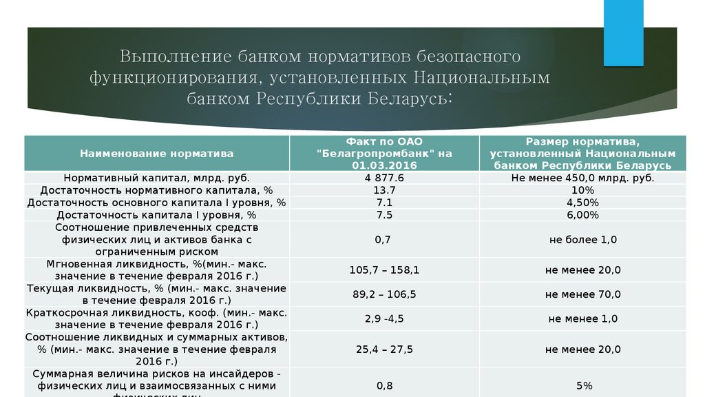 Нарушение банком нормативов. Банковские нормативы. Нормативы банков. Нормативы национального банка Казахстана. Нормативы ликвидности банка.