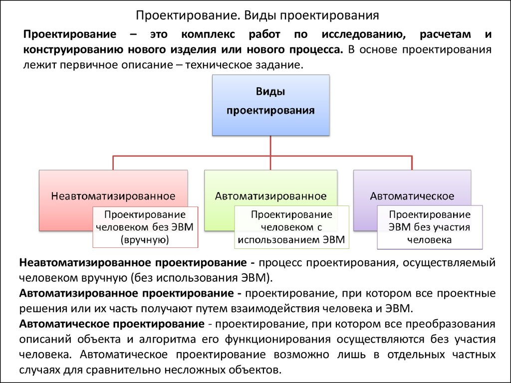 Область проектирования. Виды проектирования. Проектирование виды проектирования. Назовите виды проектирования. Какие существуют виды проектирования.