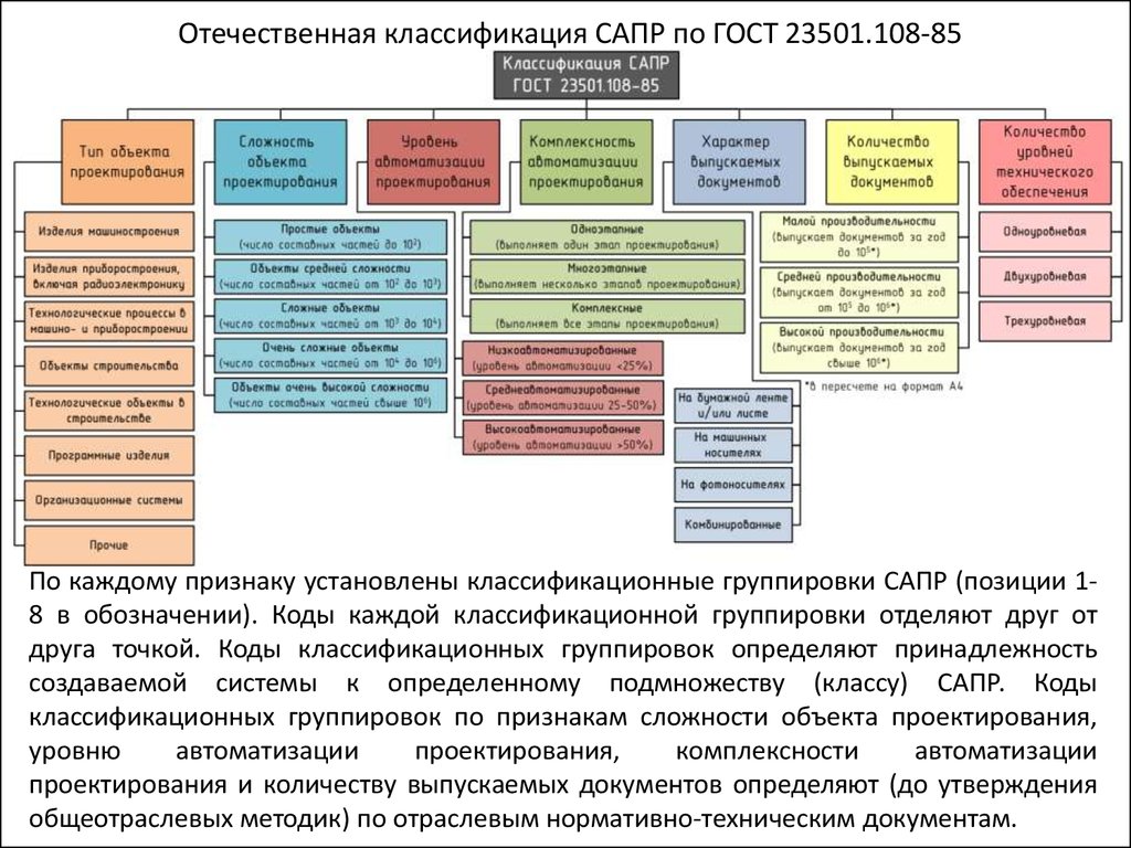 Виды автоматизированного проектирования. Классификация САПР по ГОСТ 23501.108-85. Схема классификации САПР. Классификация подсистем САПР. Классификация САПР проектирующие.