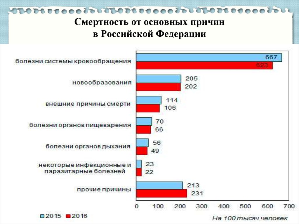 Смертность от основных причин в Российской Федерации