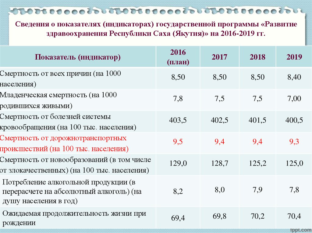 Сведения о показателях (индикаторах) государственной программы «Развитие здравоохранения Республики Саха (Якутия)» на 2016-2019