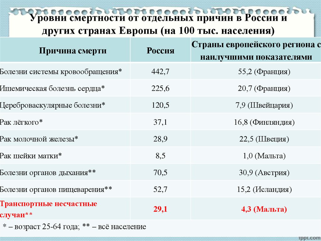 Уровни смертности от отдельных причин в России и других странах Европы (на 100 тыс. населения)
