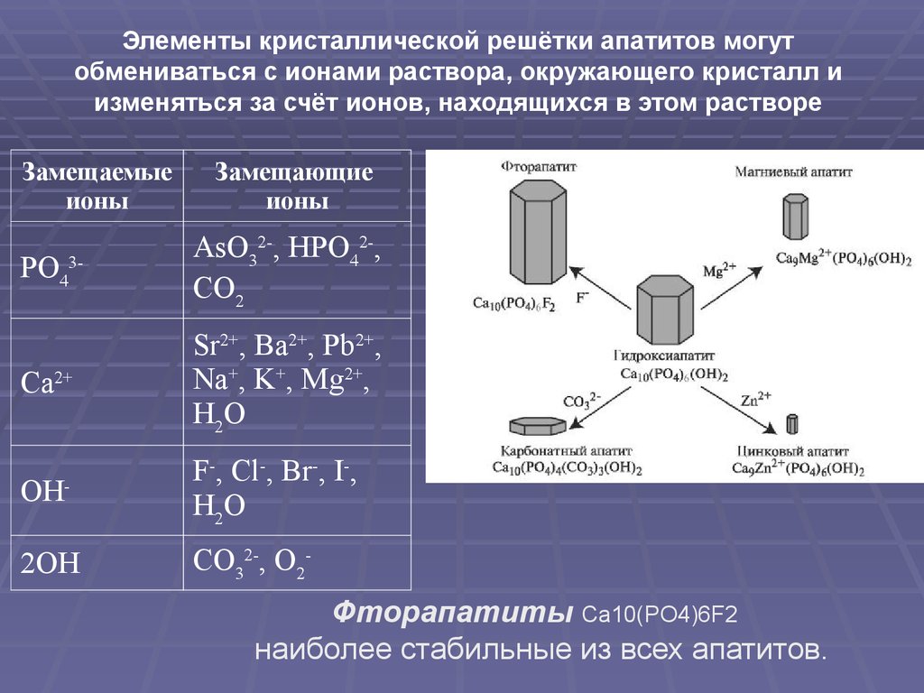 Одновременно могут находиться ионы. Фторапатиты это биохимия. Фторапатит структурная формула. Структура апатитовых кристаллов биохимия. Структура фтор Апатид.