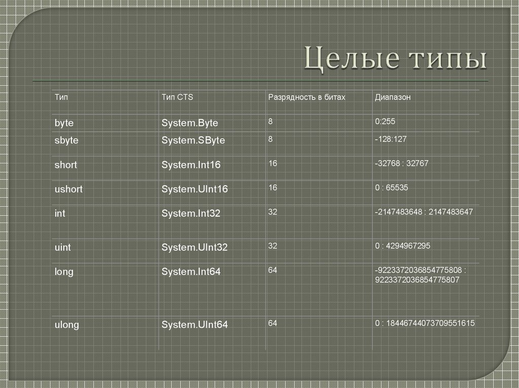 Целые типы