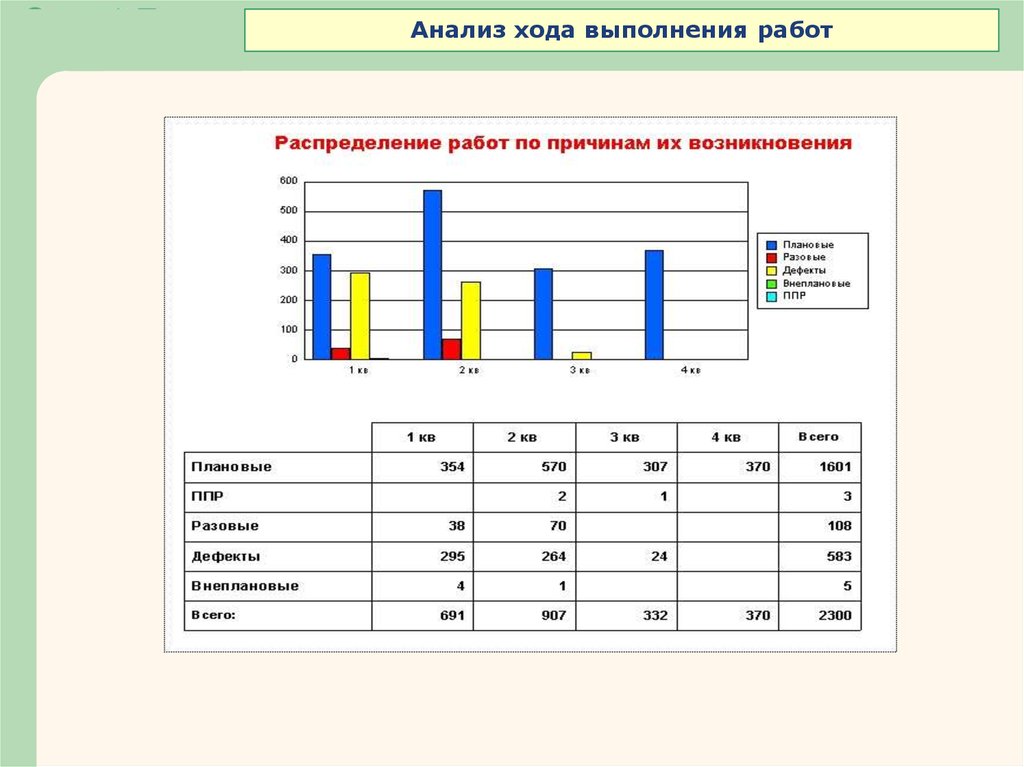 В ходе выполнения заданий. Анализ хода выполнения работы. Анализ хода выполнения проекта. Графики для анализа хода тестирования. Графики, получаемые в ходе анализа.