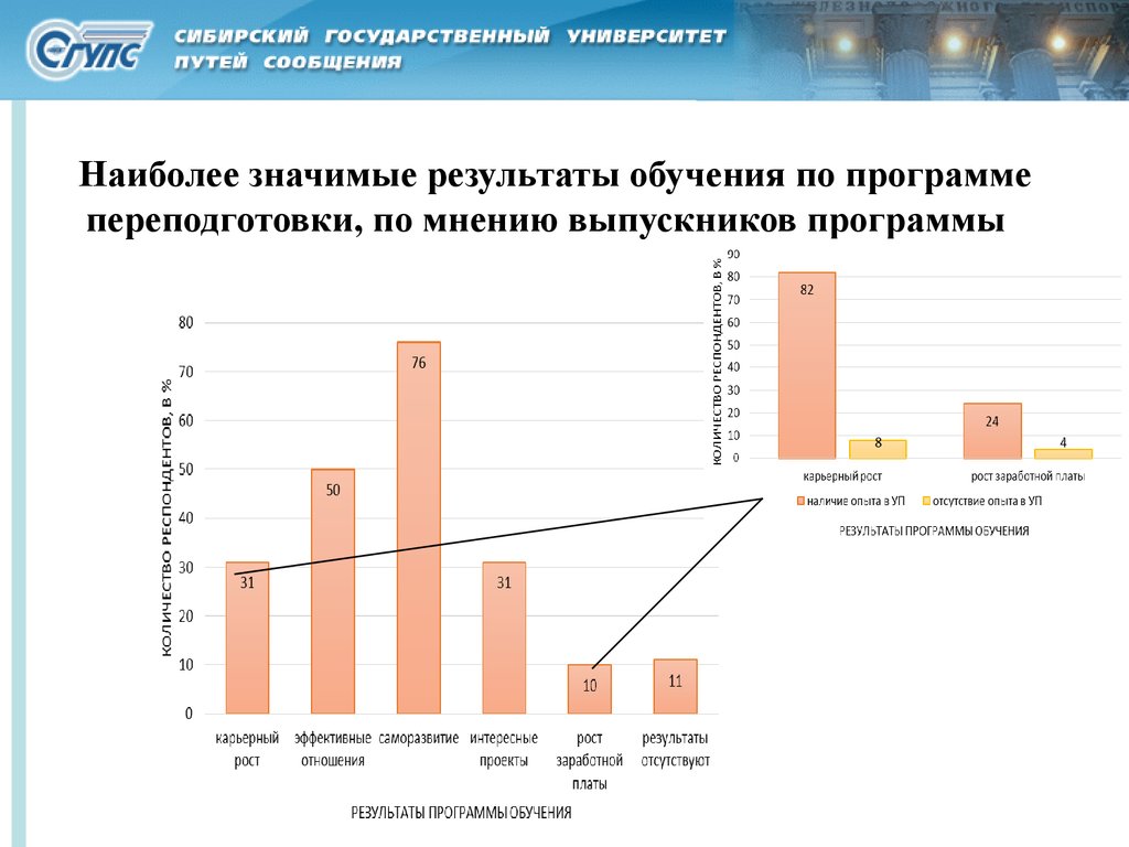 Наиболее значимые результаты обучения по программе переподготовки, по мнению выпускников программы