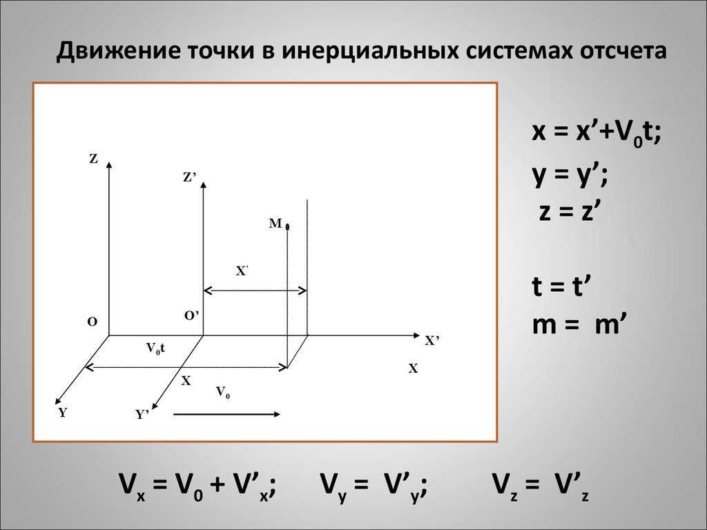 В движущейся инерциальной системе отсчета время. Движение в инерциальных системах отсчета. Основное уравнение движения точки в инерциальной системе отсчета.