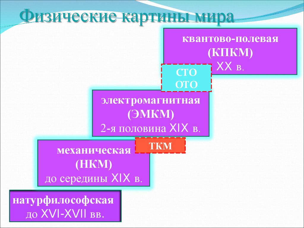 Основные этапы исторического становления научной картины мира