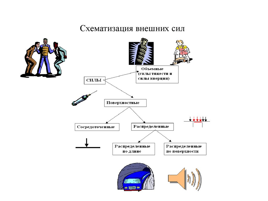 Внешние силы рисунок. Схематизация внешних нагрузок. Схематизация внешних сил. Схематизация примеры. Схематизация в психологии примеры.