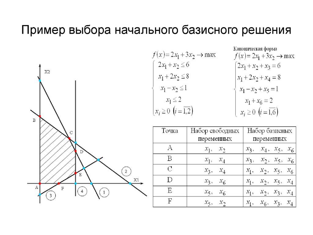 Выберите начальную. Построение начального допустимого базисного решения. Базисный план задачи линейного программирования это. Стартовое базисное решение. Метод выбора пример.