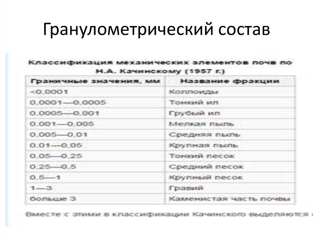 Гранулометрический состав