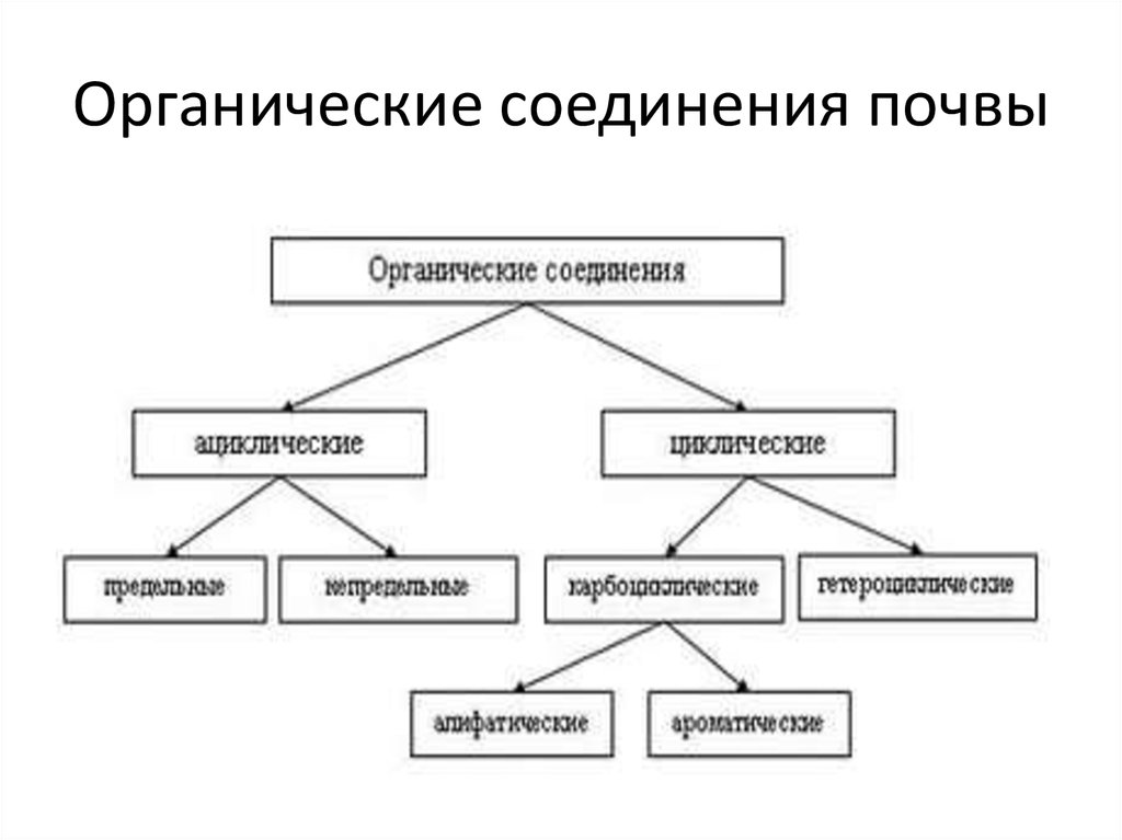 Почва содержащая органические соединения