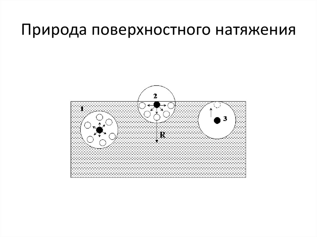 Метод поверхностного натяжения