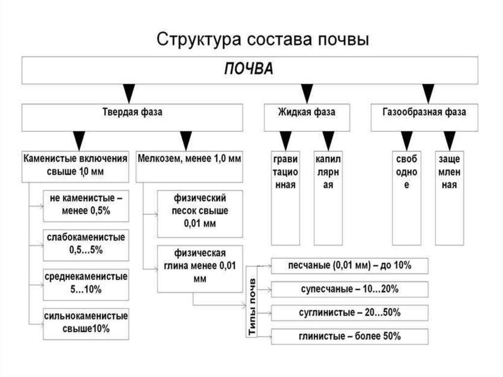 Свойства почвы схема