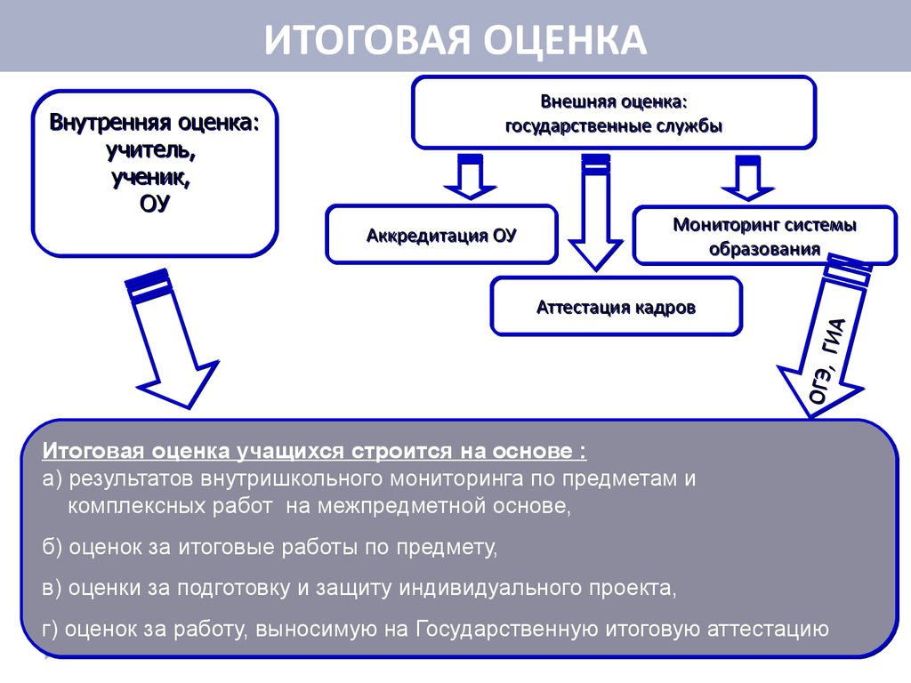 Обобщающая оценка. Итоговая оценка внешняя и внутренняя. Система оценивания предметов. Итоговые оценки работы. Система оценивания по предметам.