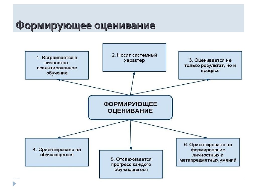 Процесс образовательного достижения. Методы и приемы формирующего оценивания в начальной школе. Последовательность реализации формирующего оценивания учащихся. Признаки формирующего оценивания. Формирующее оценивание технологии оценивания.