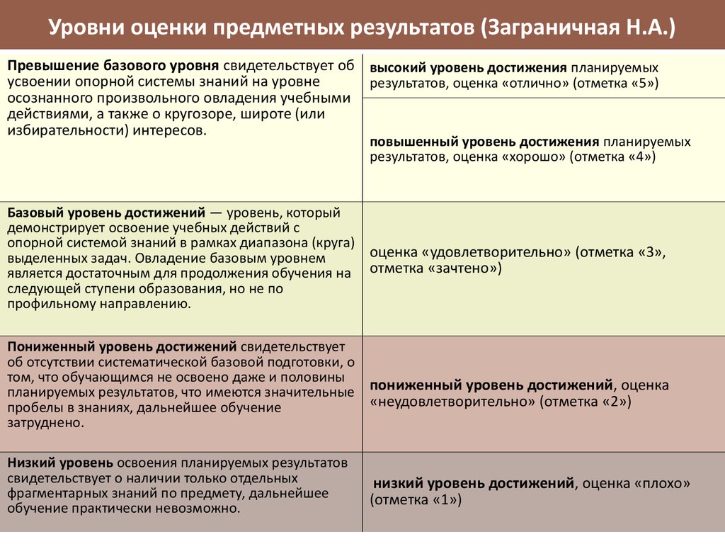 Основным объектом оценки результатов является