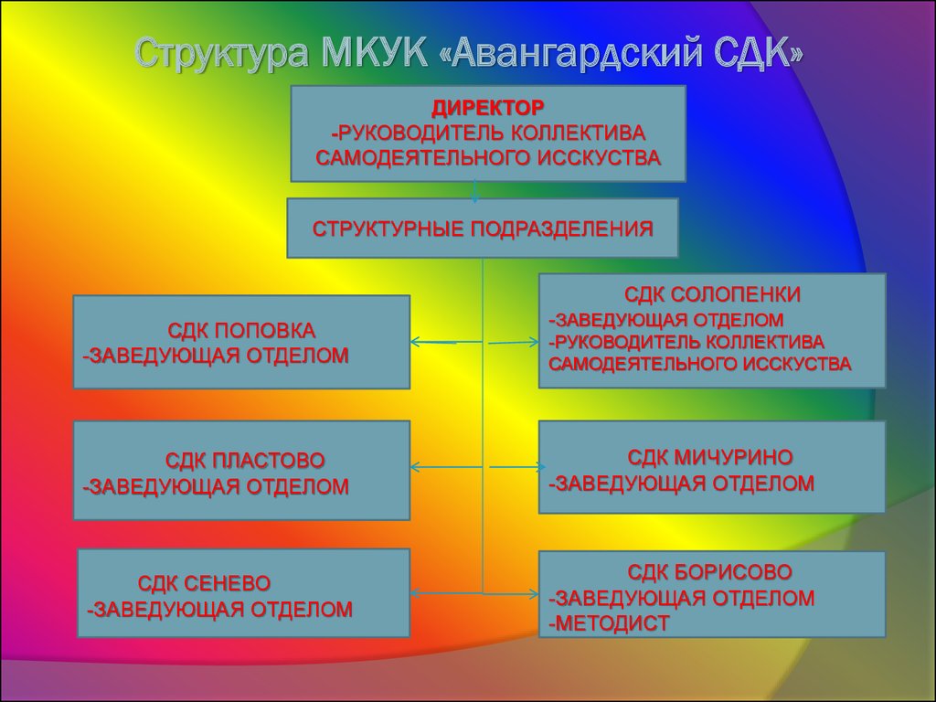 Система управления организации культуры на примере сельского дома культуры  - презентация онлайн